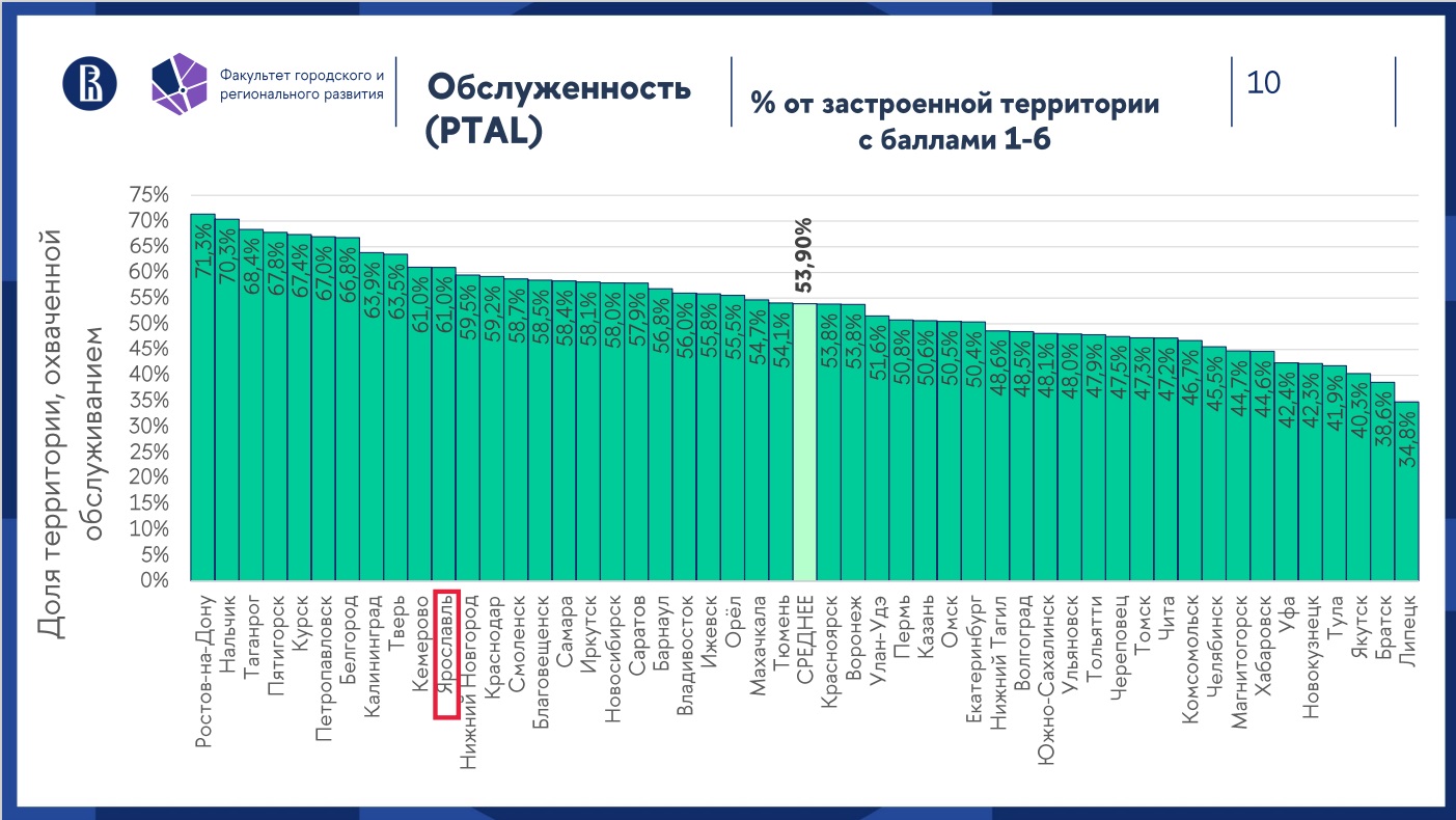 Доля территории, охваченной ОТ в городах России